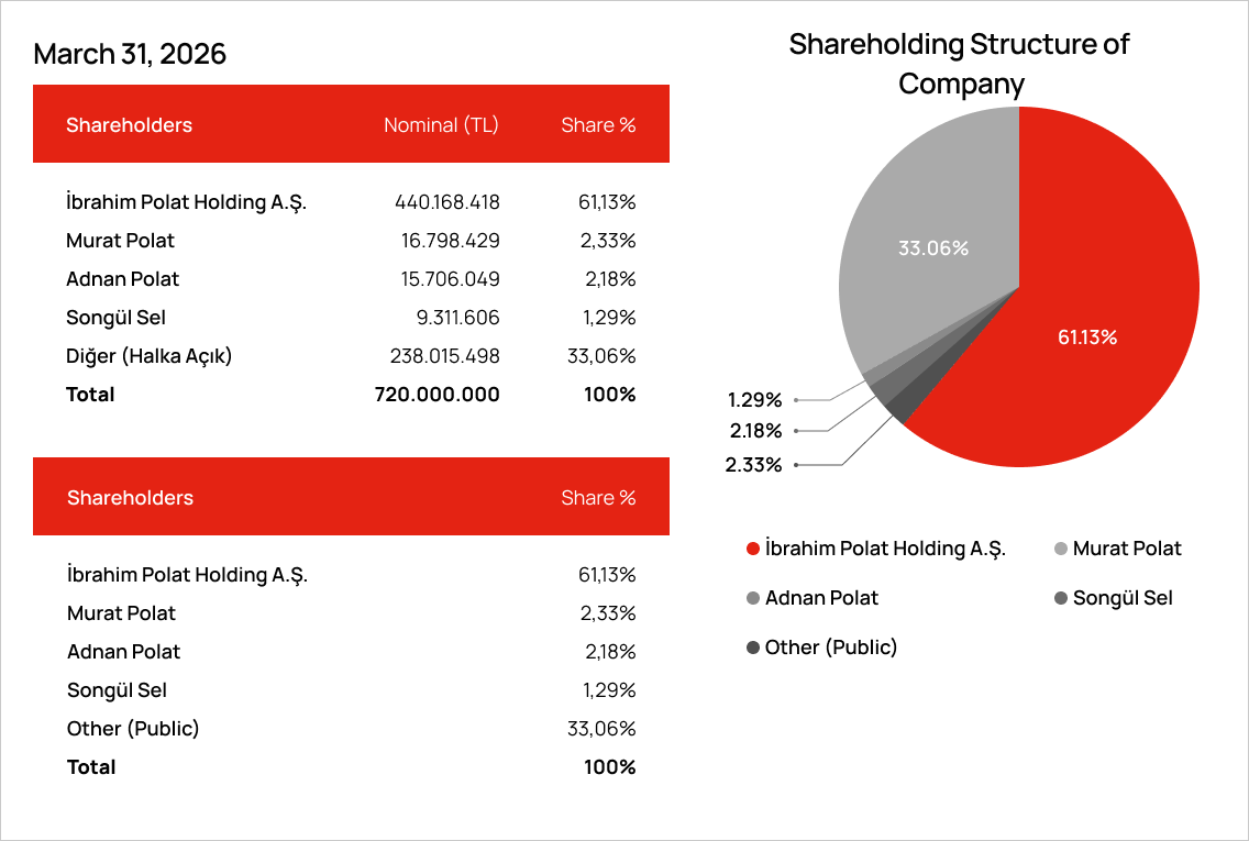 Shareholder Structure